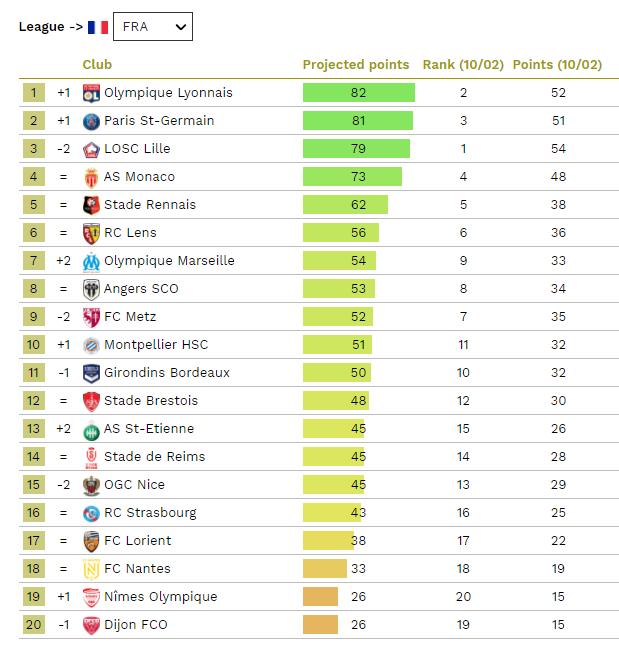 Tak według CIES ma wyglądać KOŃCOWA TABELA Ligue 1 za sezon 20/21!